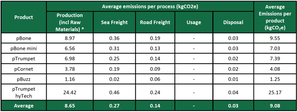 Average kg CO2 emissions for pInstruments