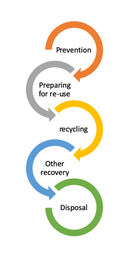 The waste hierarchy