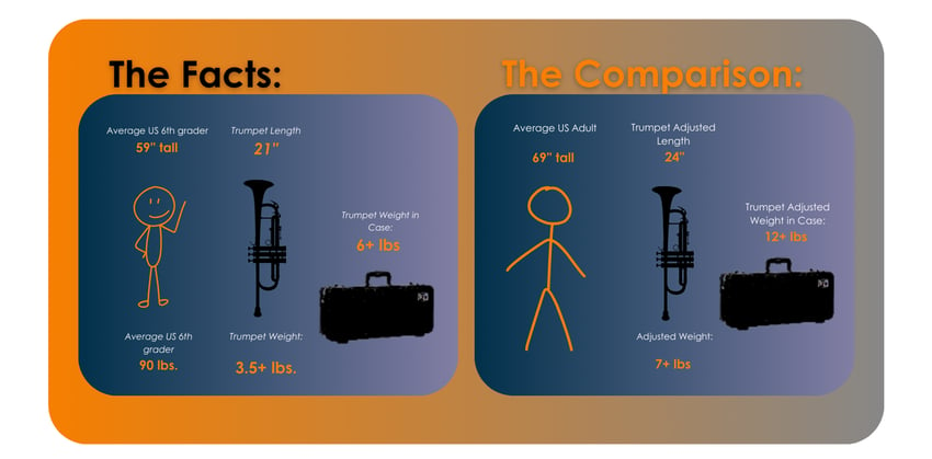 A person standing next to a trumpet, showing the weight and size. This is compared with the weight of pTrumpet.