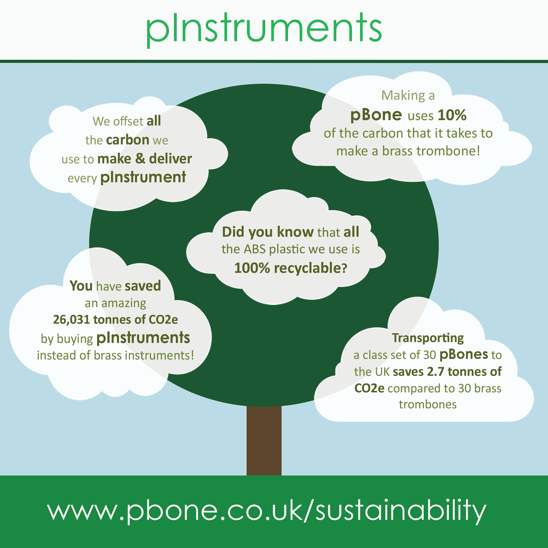 A flow chart demonstrating the sustainability credentials of pInstruments.